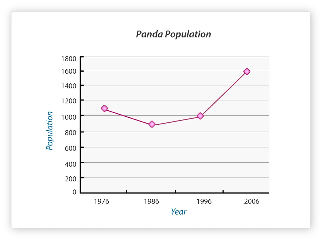 giant panda population graph