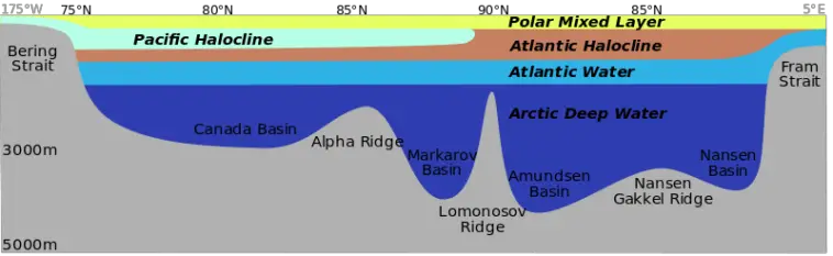 Arctic Ocean Facts For Kids Information About Arctic Ocean   Arctic Ocean Depth 758x233 