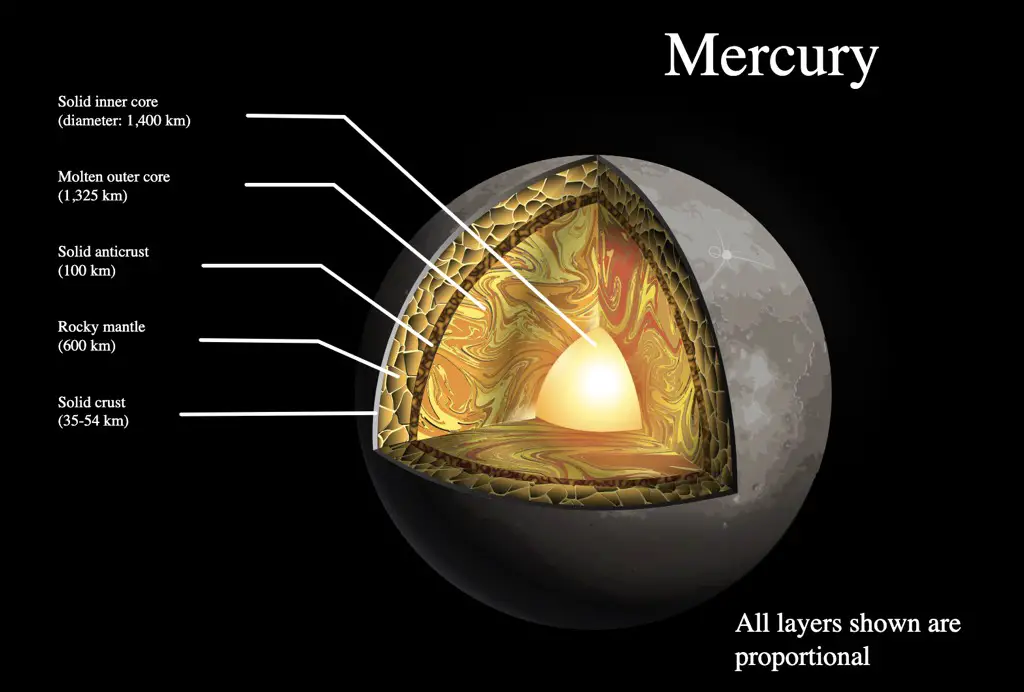 Layers of Mercury